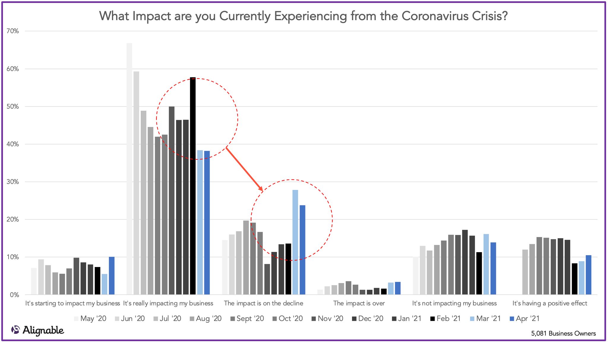 Covid Impact Over Time | Alignable Road to Recovery Report