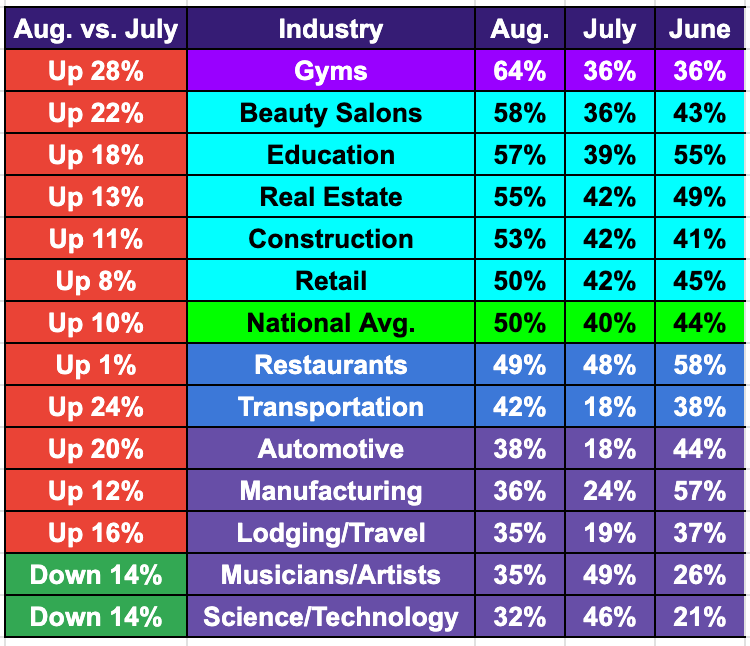 Industries Affected By Declining Revenues