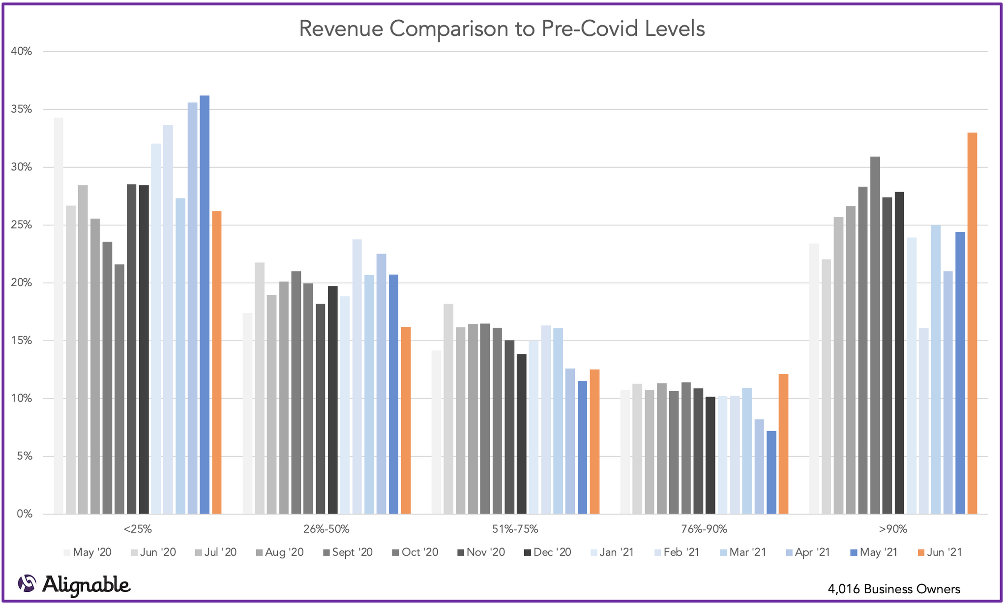 Revenue vs. Pre Covid Levels