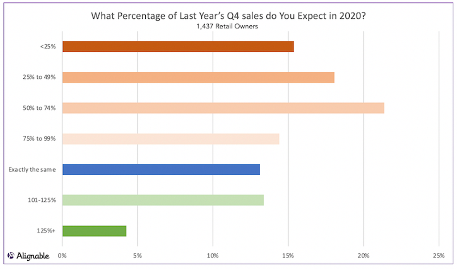 Alignable chart on small businesses' expectations of sales for Q4, 2020 compared to Q4, 2019