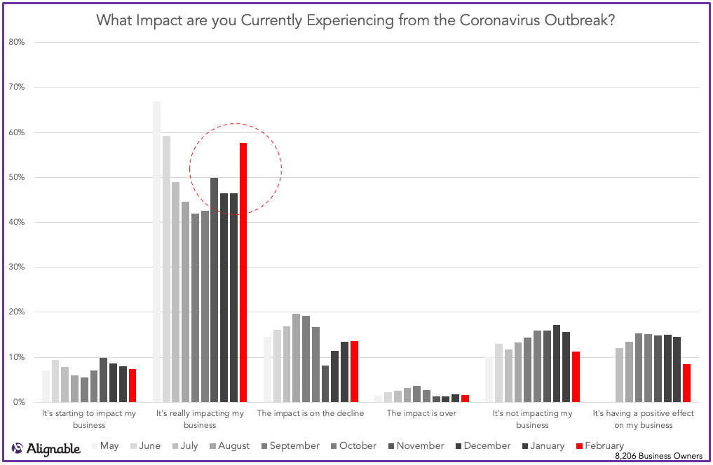 Covid Impact Over Time