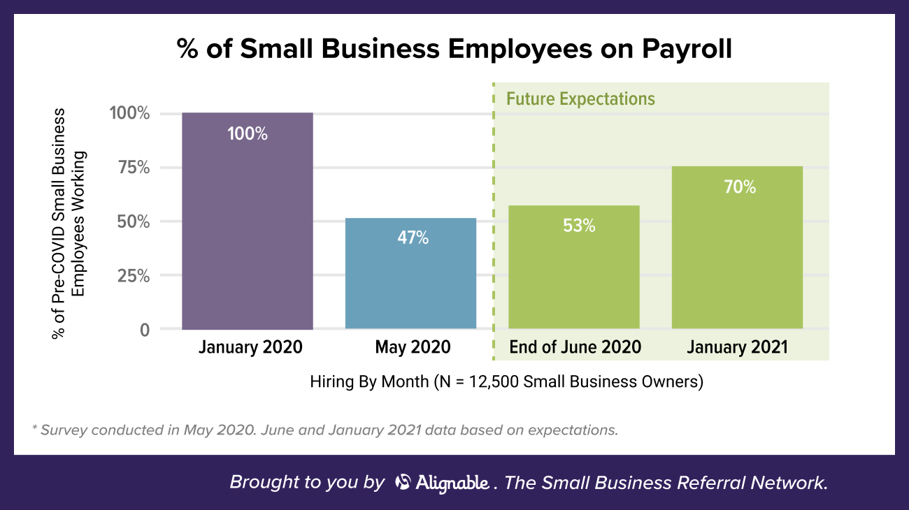 % of small businesses on payroll may 2020 and future expectations Alignable pulse poll results