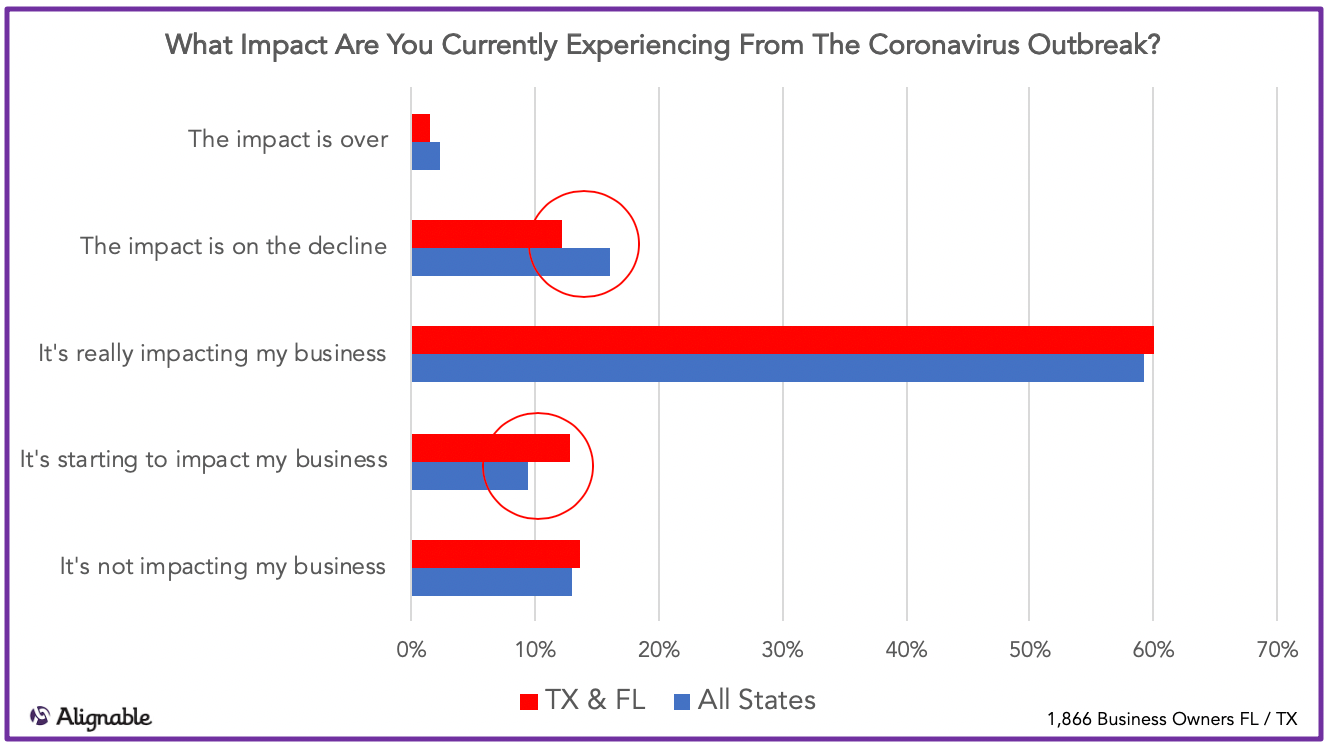 COVID-19 Impact Level In Fast-to-Reopen States Compared To All States, 73% vs. 68%, Alignable.com Chart