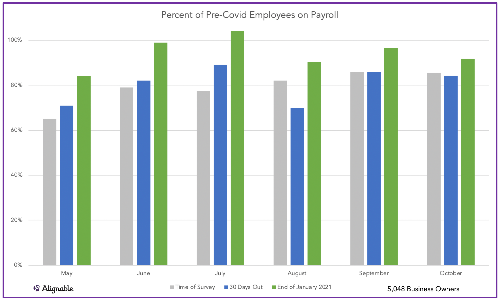 Employees Returning to Pre-Covid Levels over Time