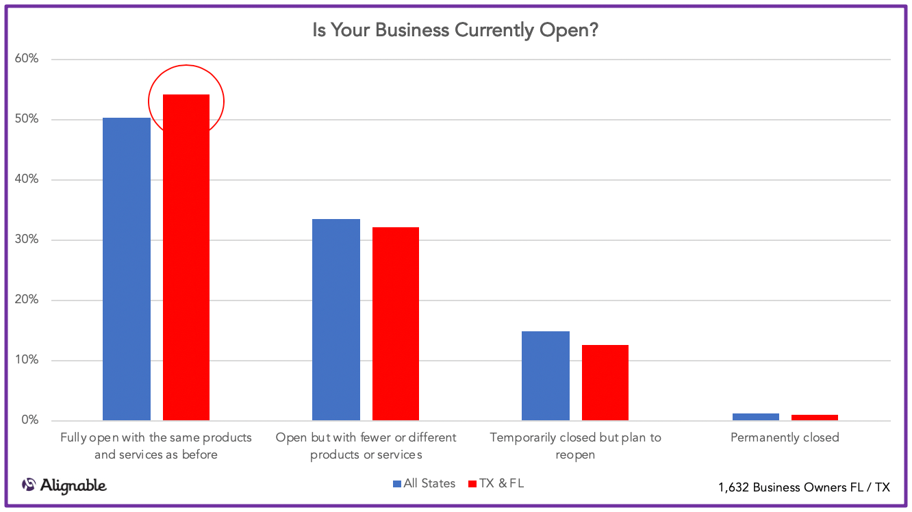 Small Business Status In First-to-Reopen States -- Fully Open, Partially Open, etc., Alignable.com Chart