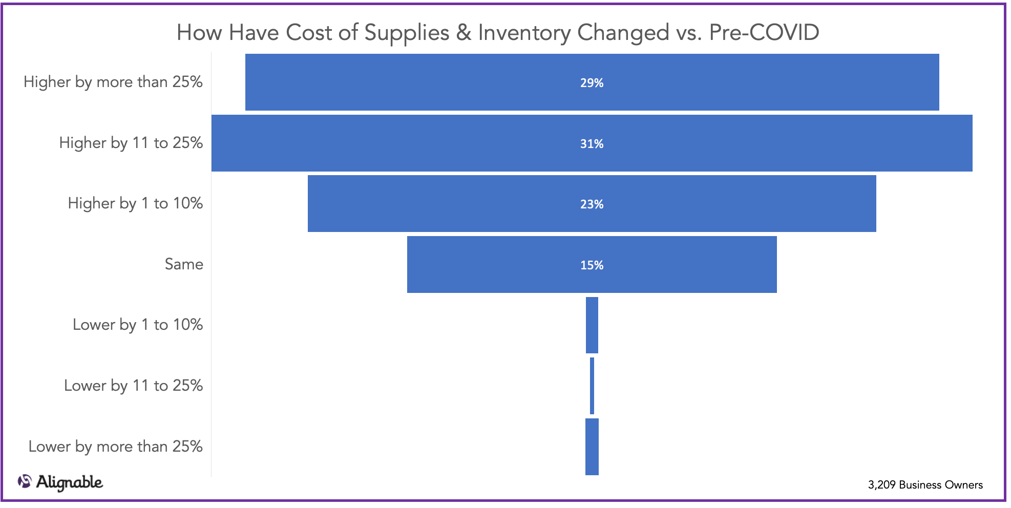 Cost of Inventory and Supplies Compared to Pre-COVID