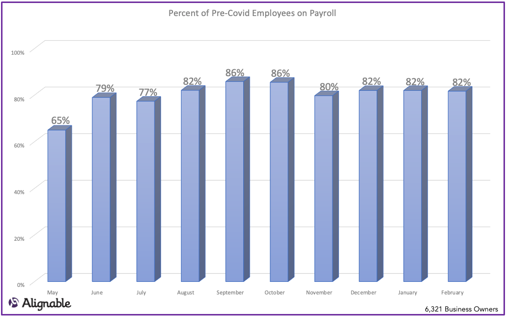 Employees Returning to Pre-Covid Levels over Time