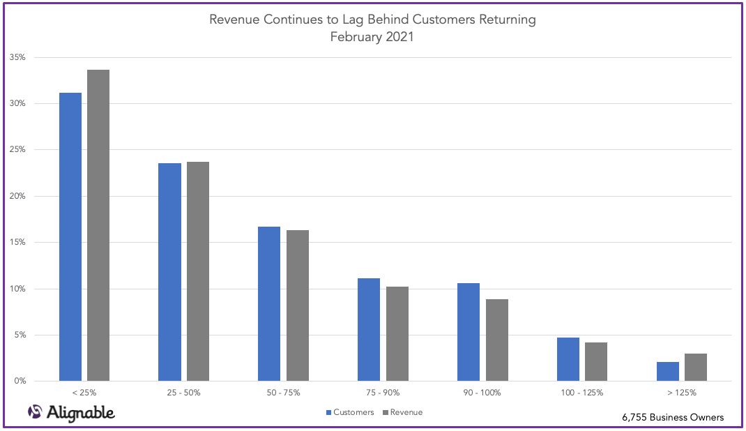 Customers vs. Revenue Returning