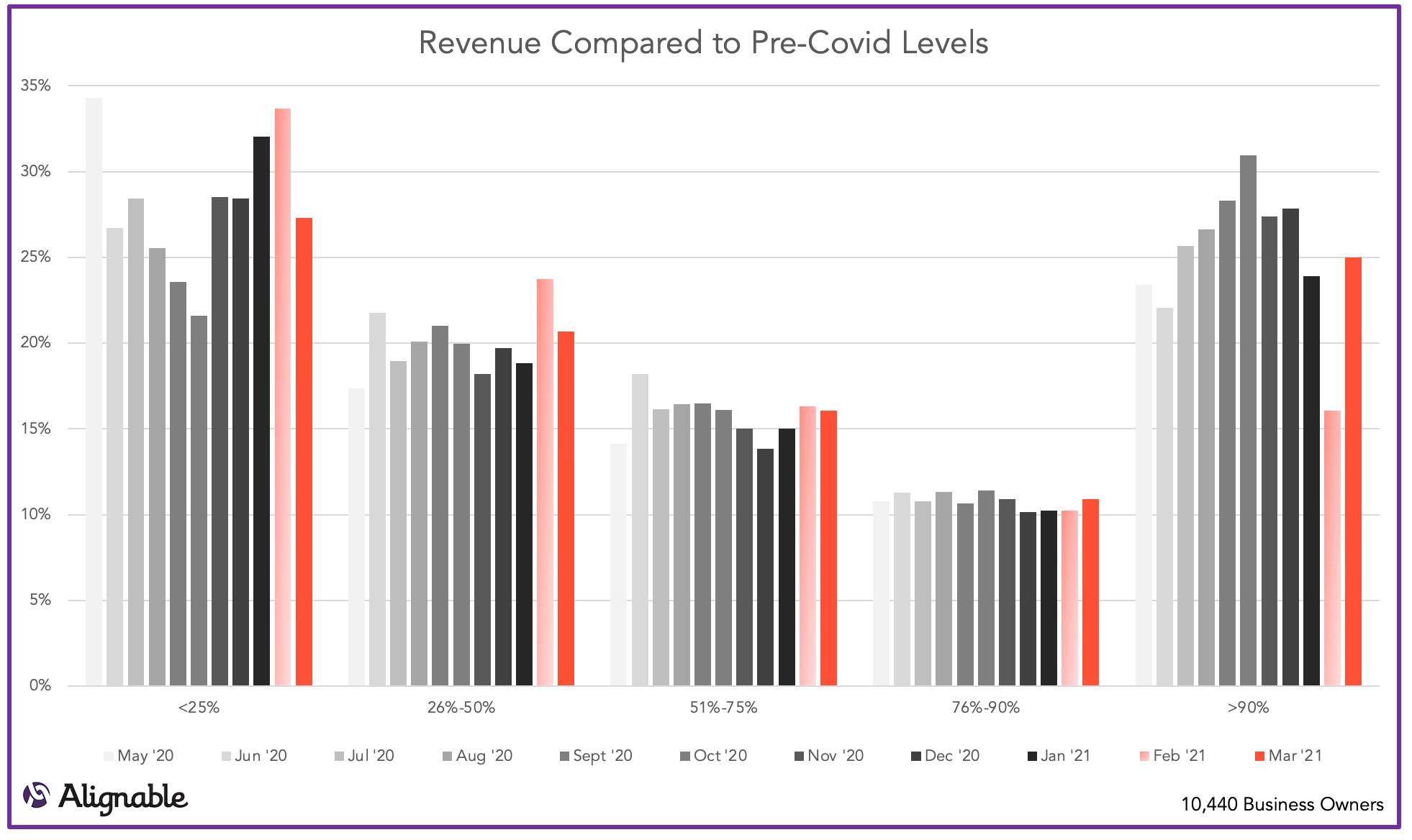 Revenue vs. Pre Covid Levels