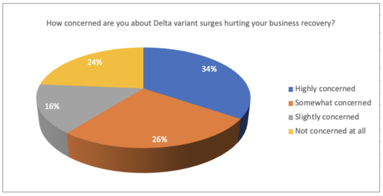 Alignable's chart on Delta variant concerns among small businesses, August 2021