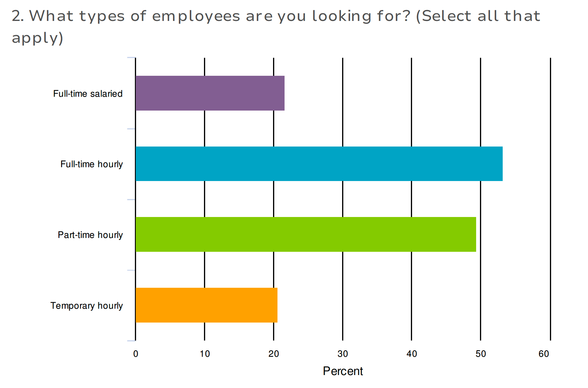 Types of Employees SMBs are Looking For