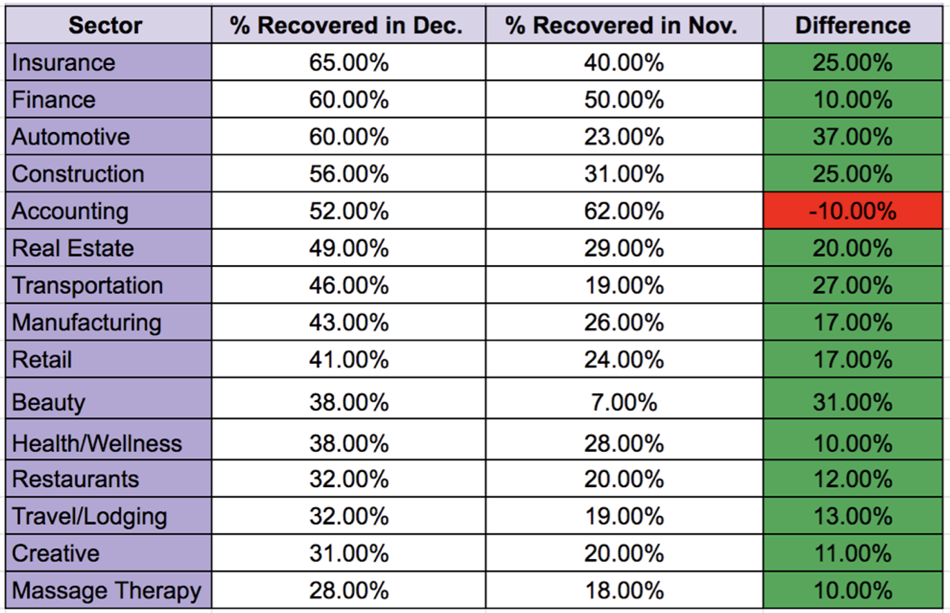 Recovery by industry
