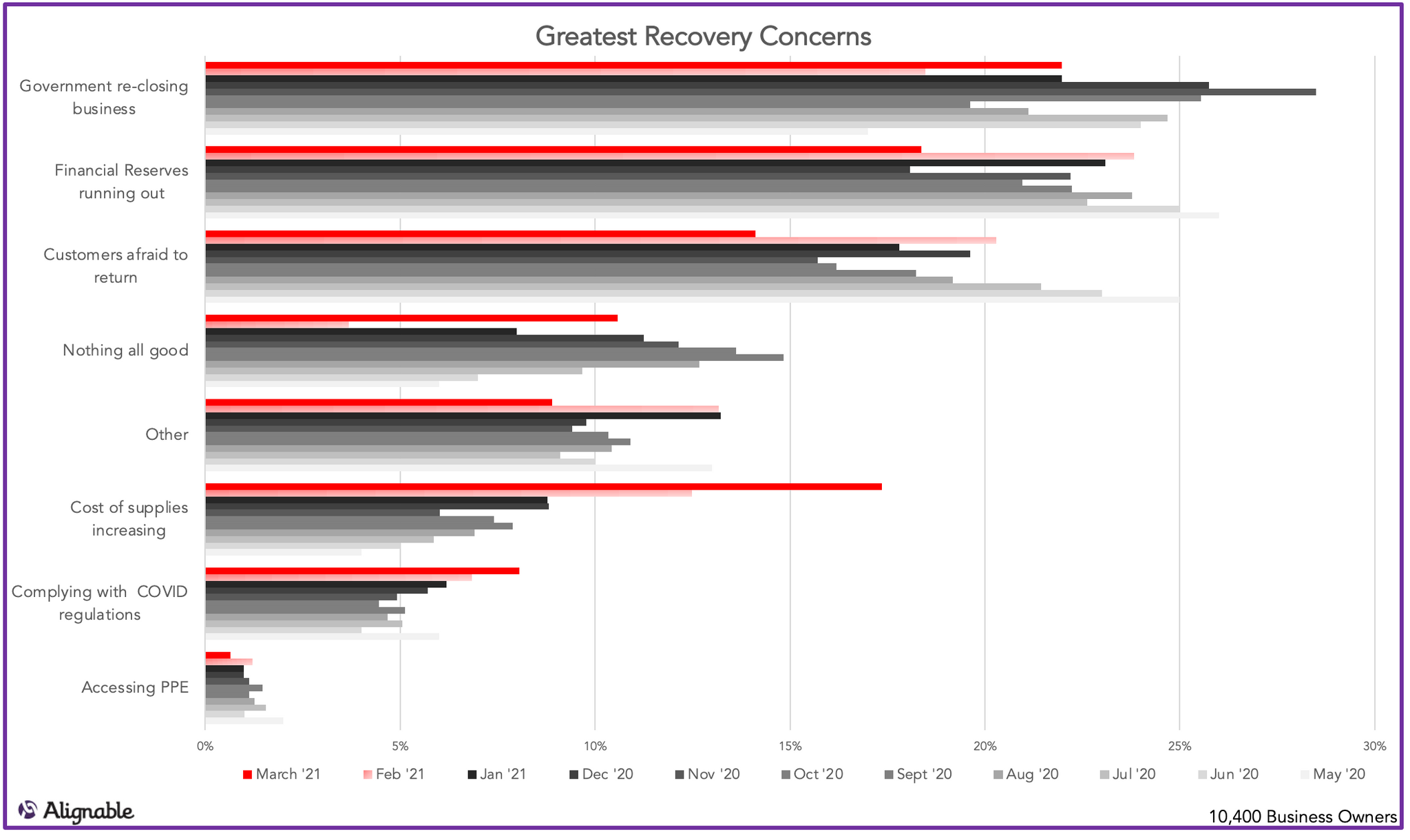 Greatest Recovery Concerns