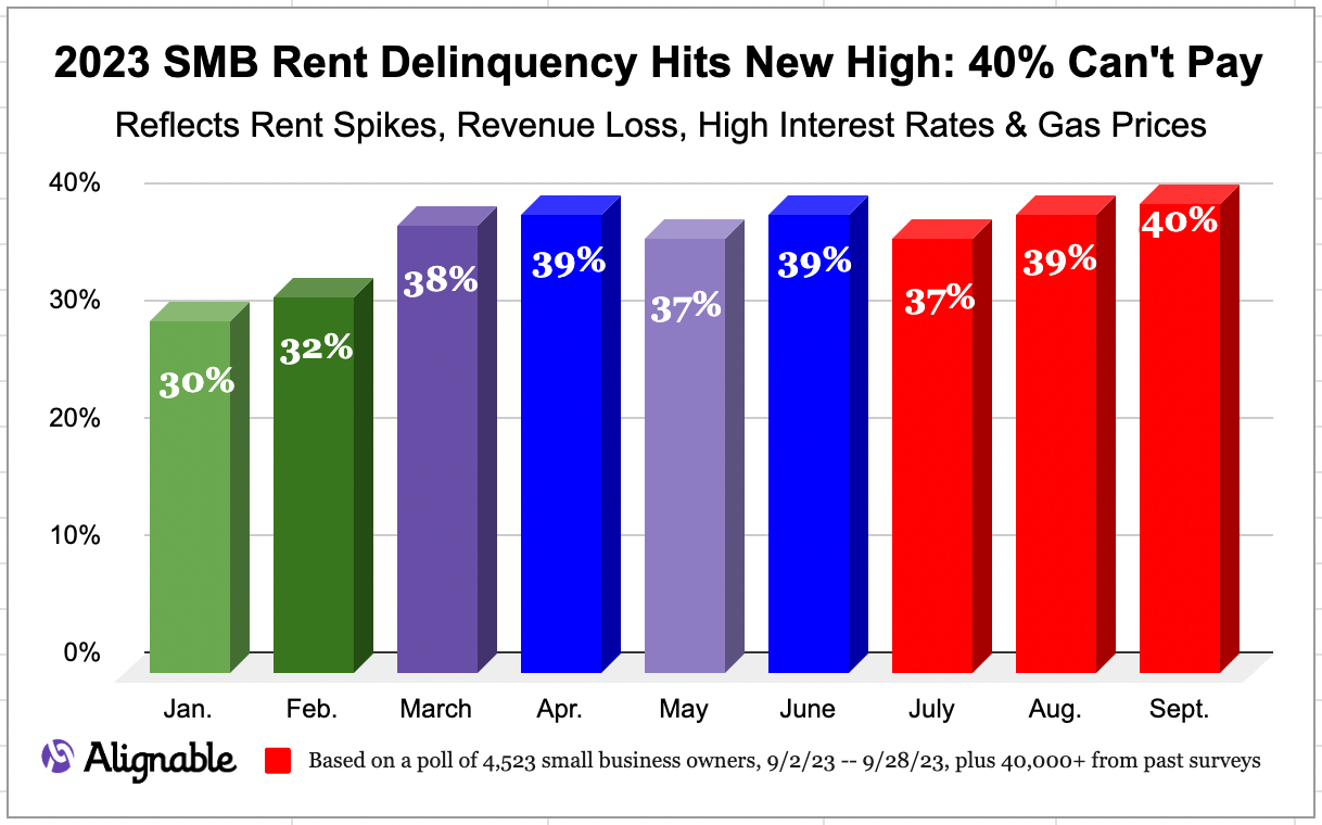 Chart showing progression of rent delinquency rates among U.S. small business owners during 2023