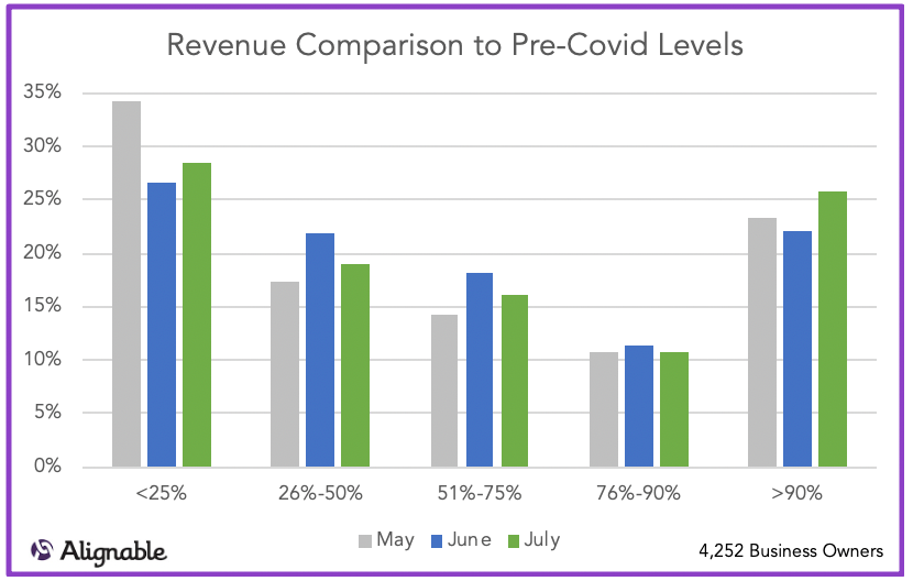 Percent of Revenue Returning - Comparison by Month