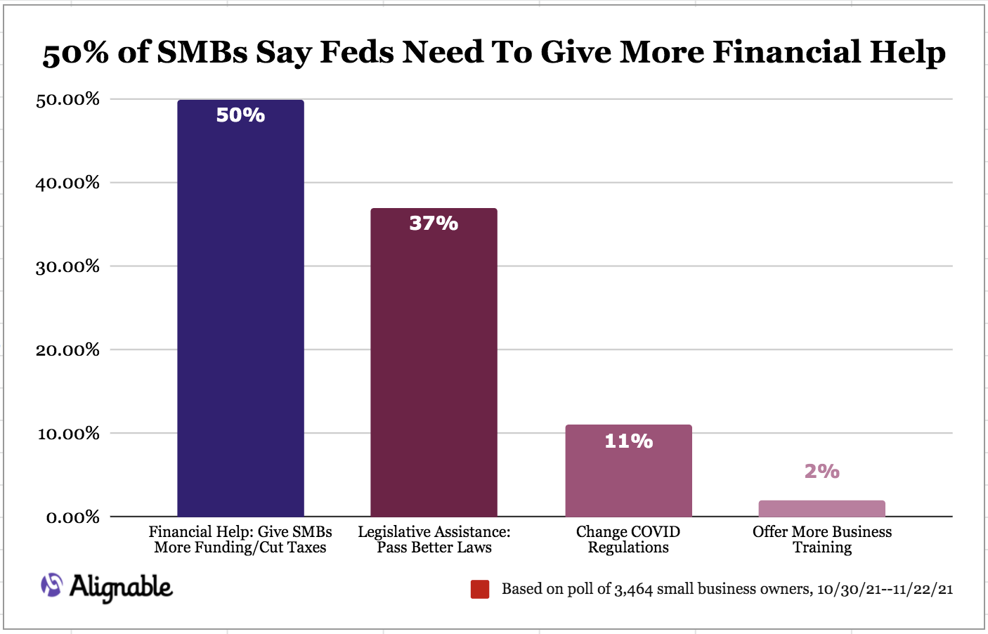 Alignable chart on what SMB needs are now from the U.S. govt.