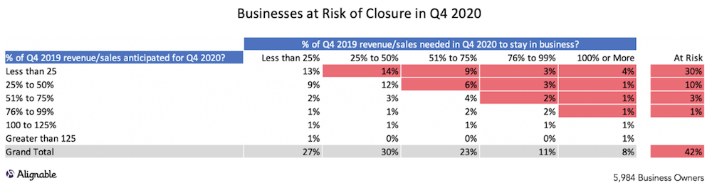Alignable chart showing 42% of all small businesses might fail in Q4, 2020