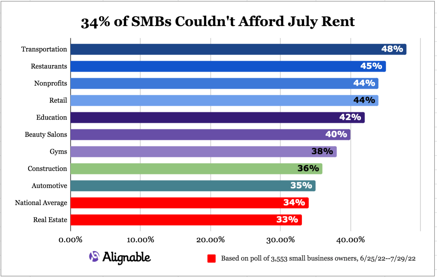 Alignable chart on industries' rent delinquency for July 2022