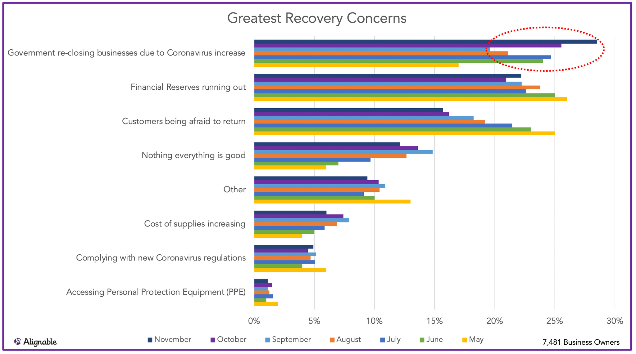 Greatest Recovery Concerns