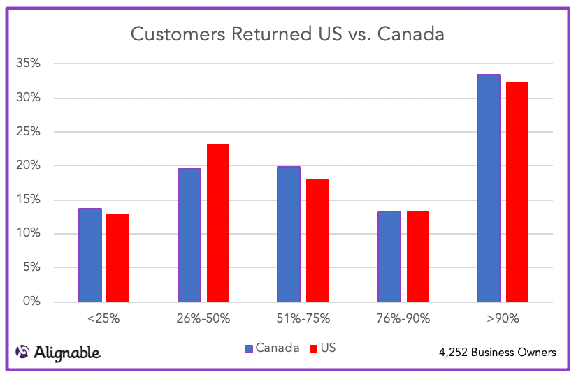 Customers Returning Over Time - US vs. Canadian Business Owners