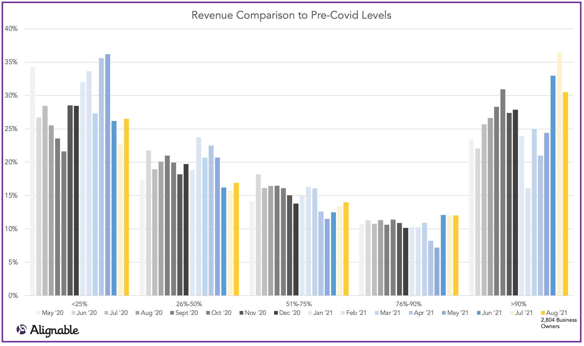 Revenue vs. Pre Covid Levels