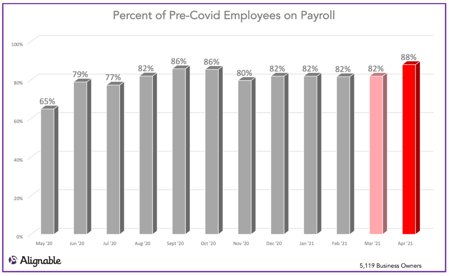Alignable Hiring Chart Hits 88% of Pre-COVID Folks on Payroll