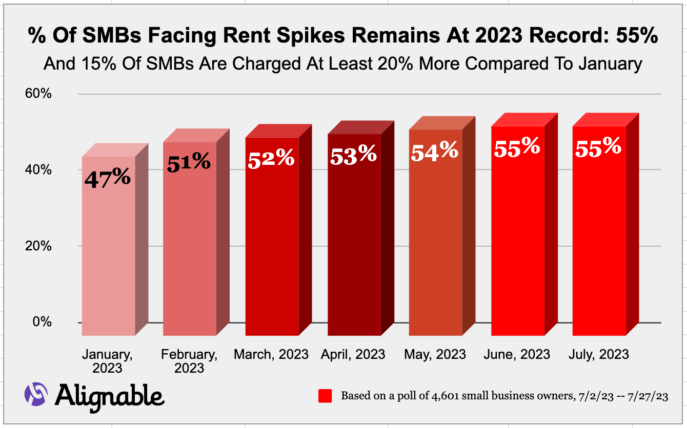 Range of Rent Spikes -- Record Months June and July 2023