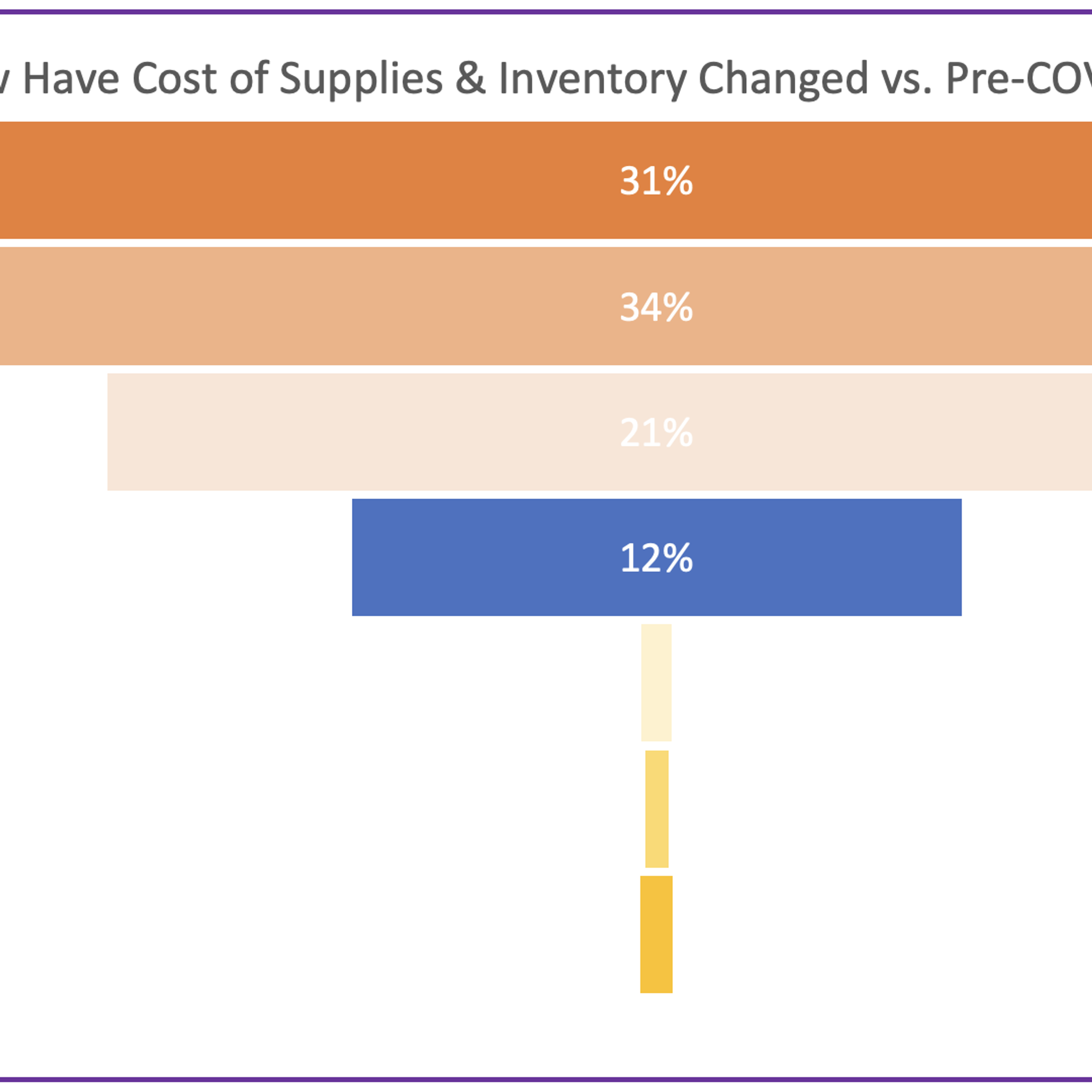 Cost of Inventory and Supplies Compared to Pre-COVID