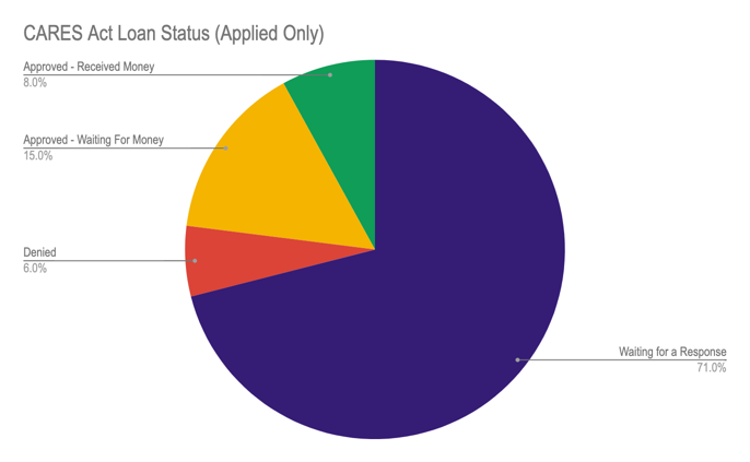 CARES Act Relief Status