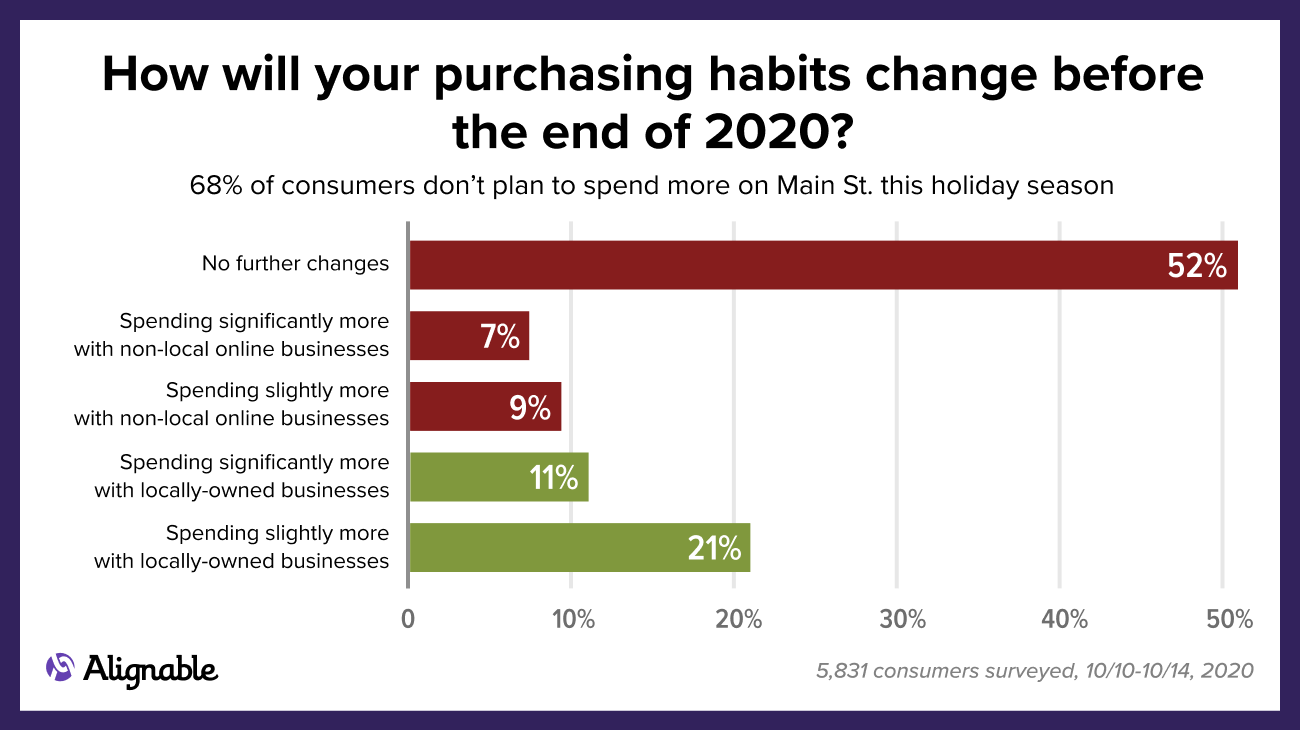 Alignable chart showing Main St. purchasing habits among consumers for holiday season 2020