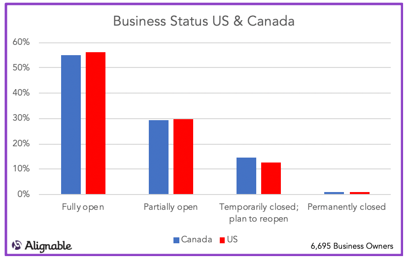 Business Status US vs. Canadian Businesses