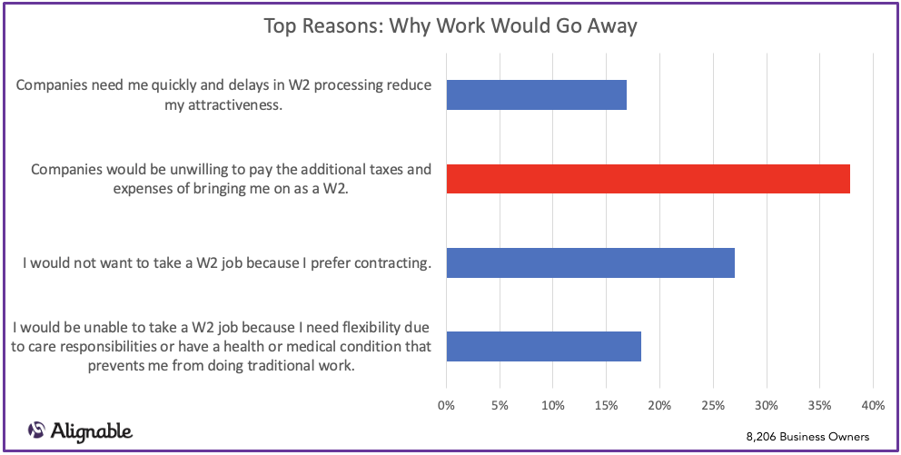 top reasons why work would go away if the PRO Act passed