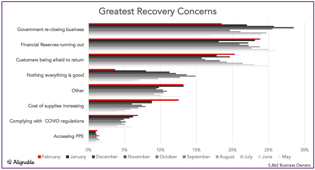 Greatest Recovery Concerns