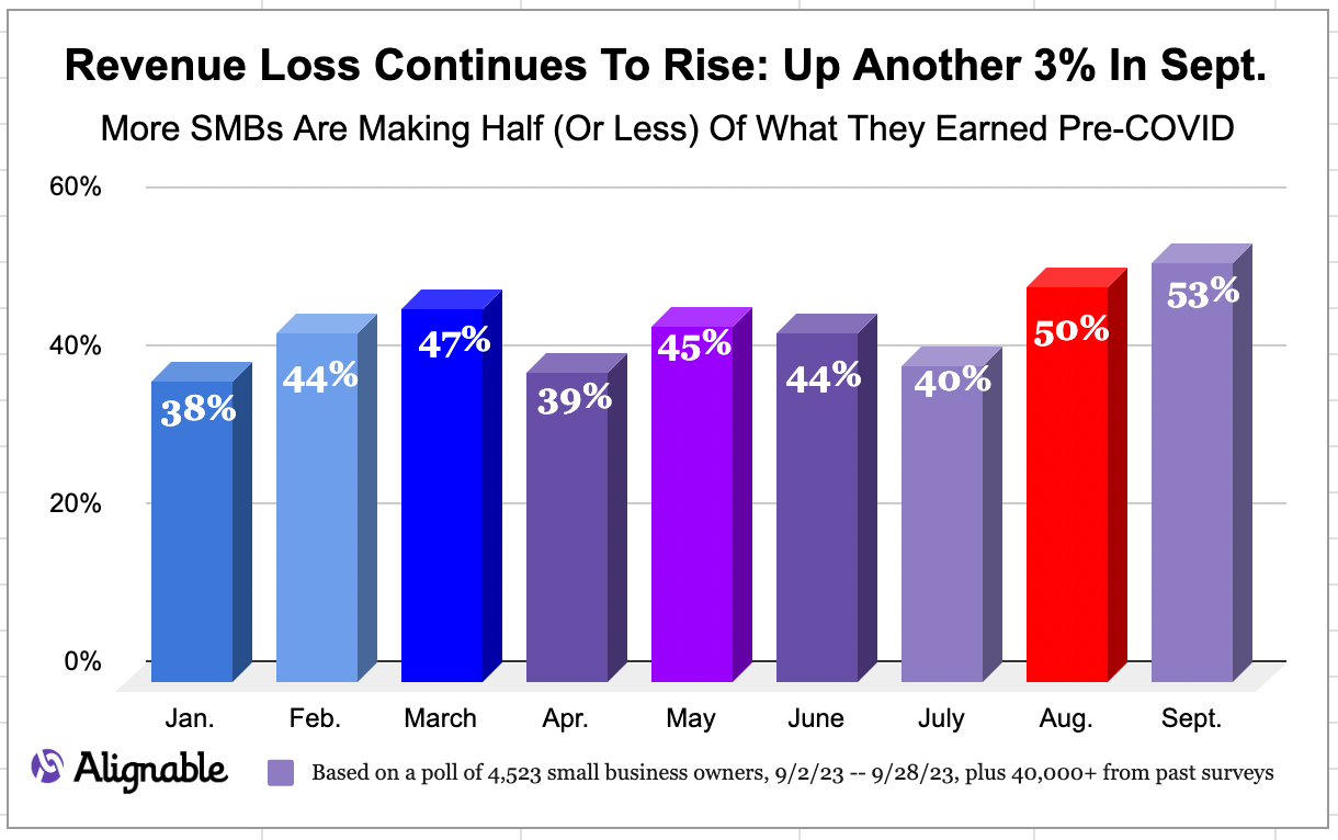 Alignable chart showing increase of SMBs facing revenue losses as 2023 proceeds