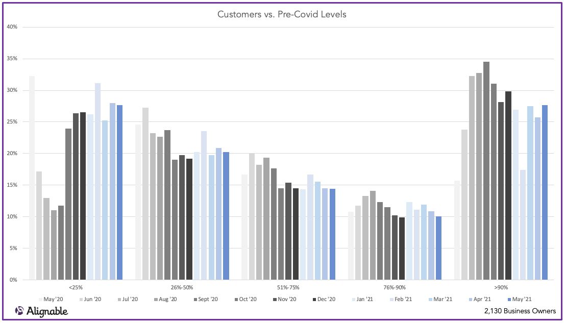 Customers vs. Pre-Covid Levels