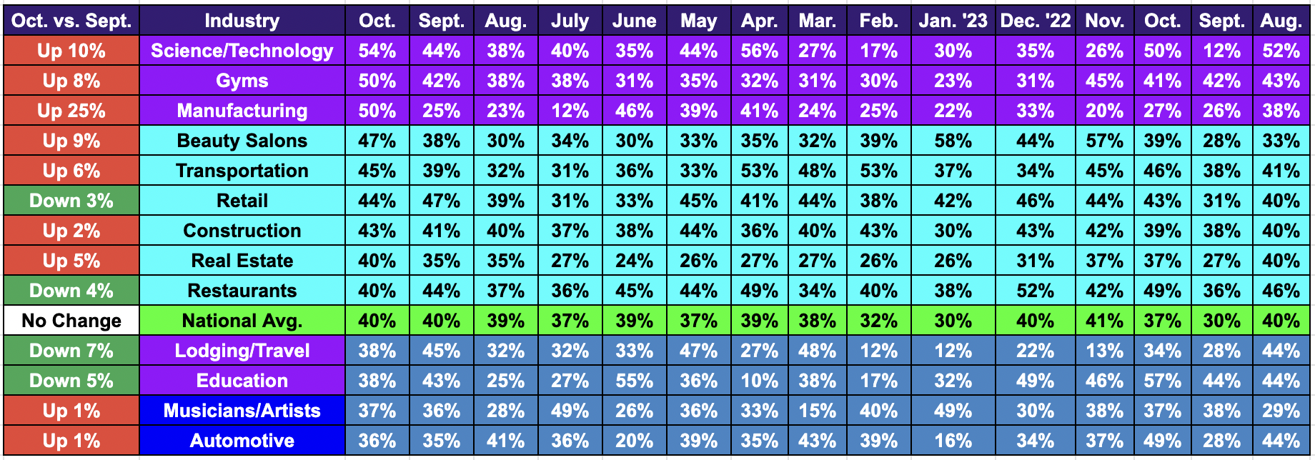 Q4's Off To A Rough Start: 40% Of SMBs Still Can't Pay Their Rent ...