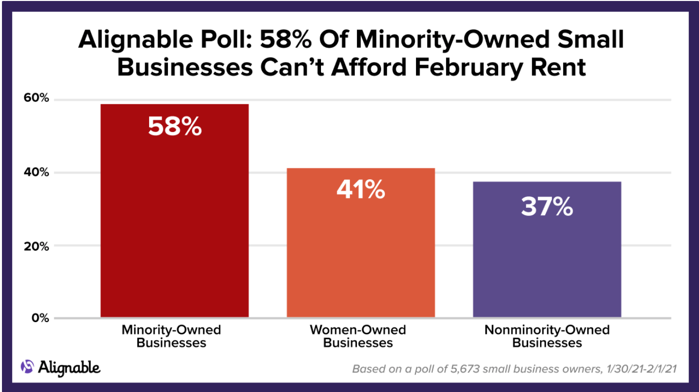 Alignable Minority Poll For February 2021