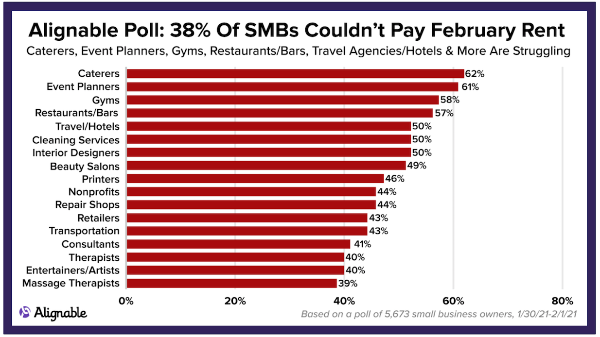 Alignable Industry Rent Issues Poll Graphic