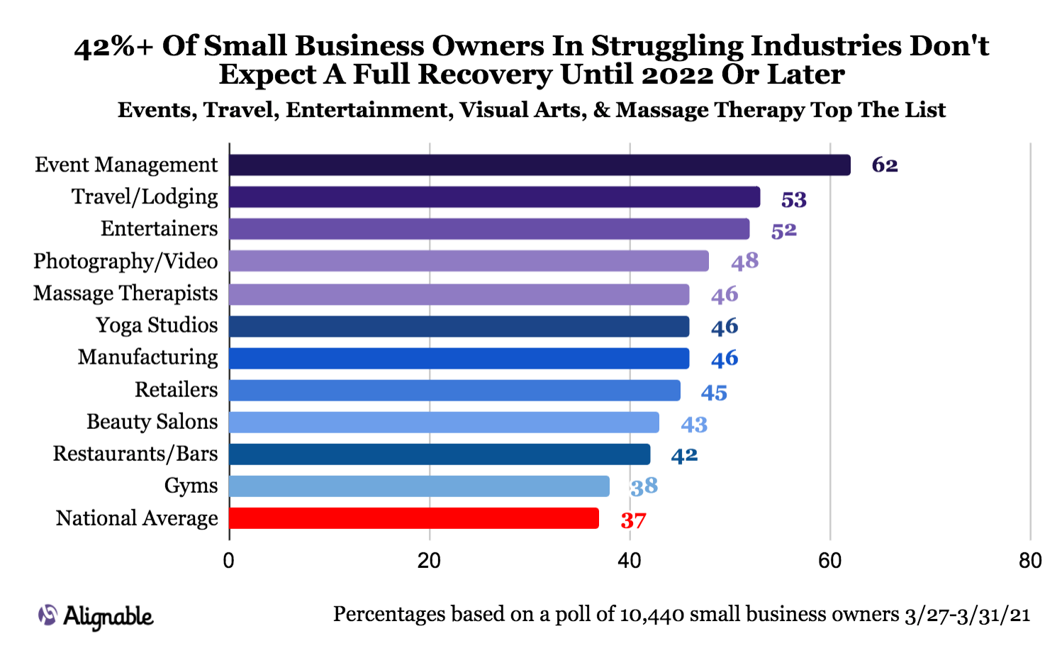 Alignable chart on struggling industries predicting recovery projections